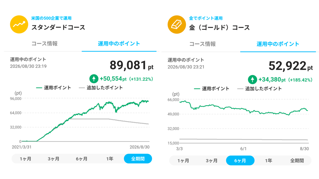 PayPayポイント運用スタンダードコース・金(ゴールド)コースの運用実績比較(2026年8月30日時点)