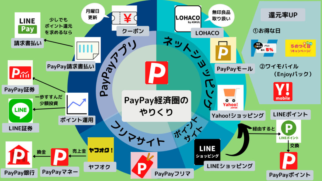 PayPay経済圏のやりくり図解
