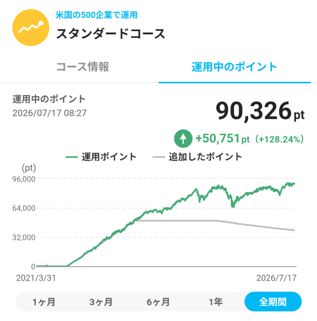 PayPayポイント運用スタンダードコースの運用実績(2026年7月17日時点、+128.24%)を示すスクリーンショット