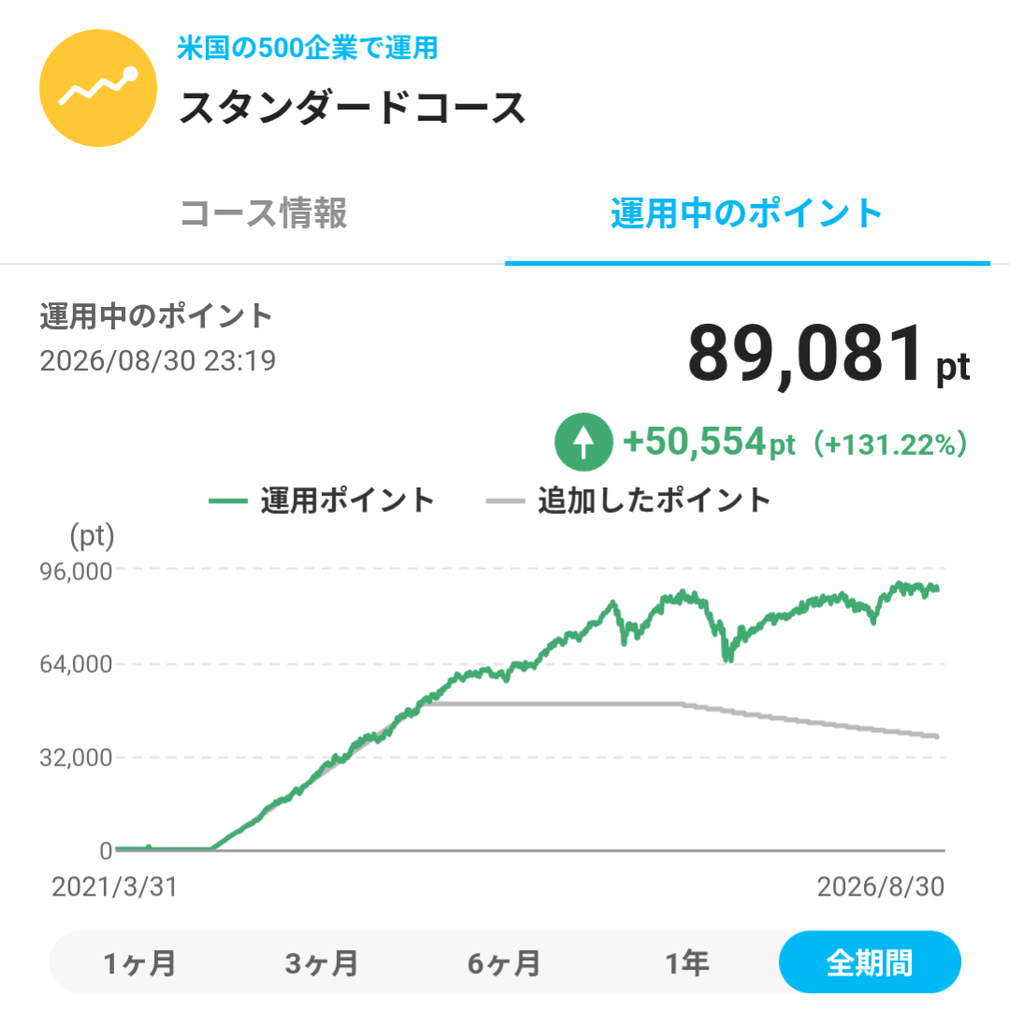 PayPayポイント運用スタンダードコースの運用実績(2026年8月30日時点、+131.22%)を示すスクリーンショット