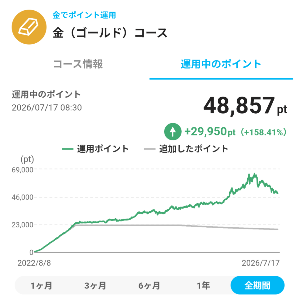PayPayポイント運用ゴールドコース 2026年7月17日時点で運用損益+158.41%・運用残高48,857ポイントを示す画面