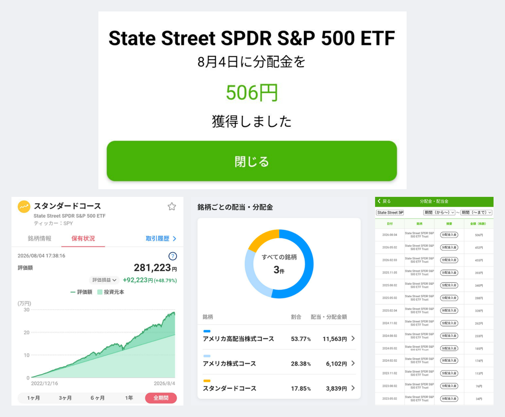 PayPay証券スタンダードコース（SPY）の分配金506円獲得画面、評価額281,223円（+48.79%）の保有状況、銘柄ごとの配当・分配金、分配金入金履歴