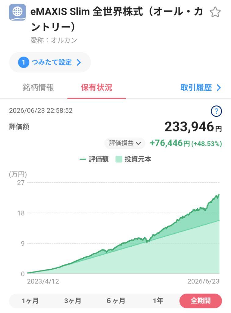 eMAXIS Slim 全世界株式(オルカン)の運用グラフ(2026年6月23日時点)