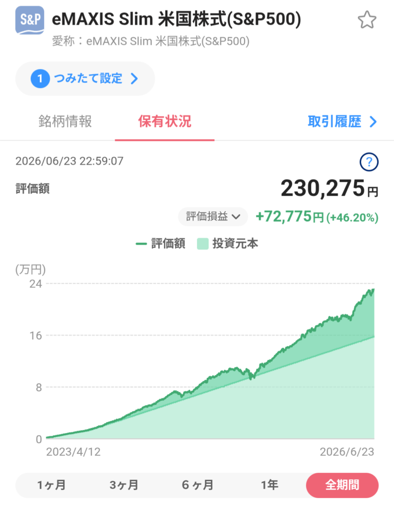 eMAXIS Slim 米国株式(S&P500)の運用グラフ(2026年6月23日時点)