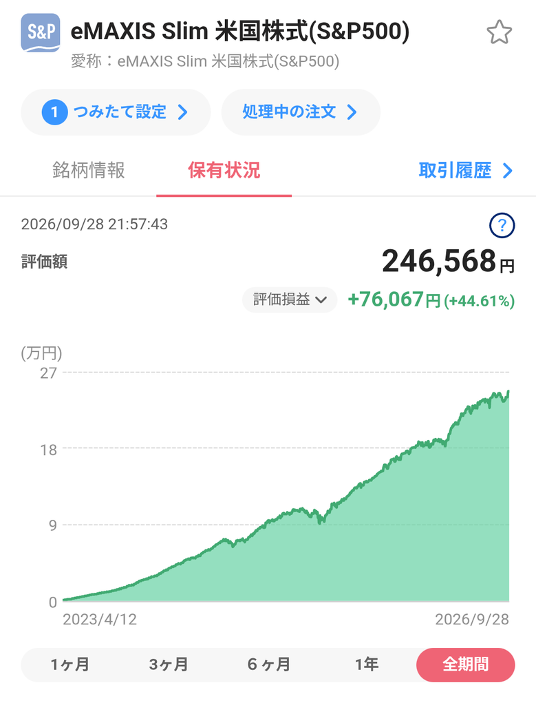 eMAXIS Slim 米国株式(S&P500)の運用実績グラフ(2026年9月28日時点、+44.61%)