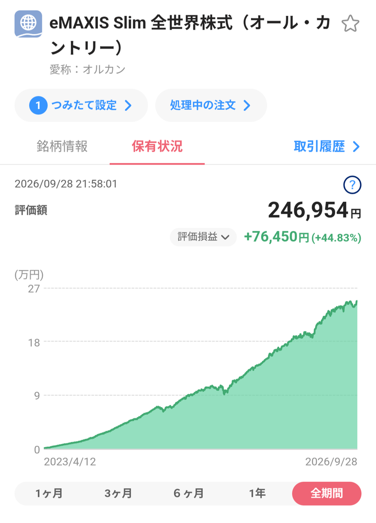 eMAXIS Slim 全世界株式(オルカン)の運用実績グラフ(2026年9月28日時点、+44.83%)