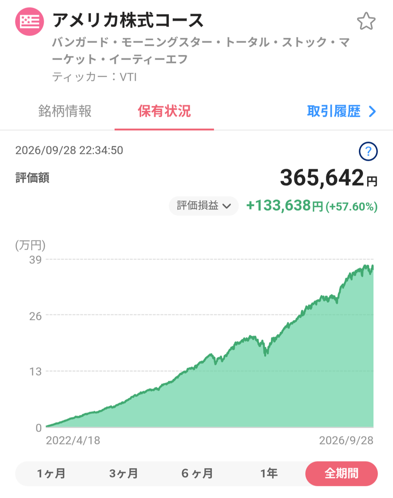 アメリカ株式コース(VTI)の運用実績グラフ(2026年9月28日時点、+57.60%)