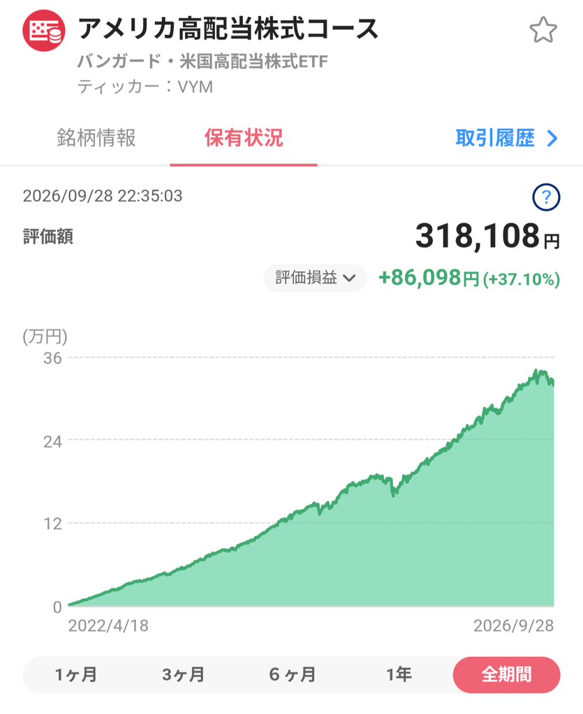 アメリカ高配当株式コース(VYM)の運用実績グラフ(2026年9月28日時点、+37.10%)