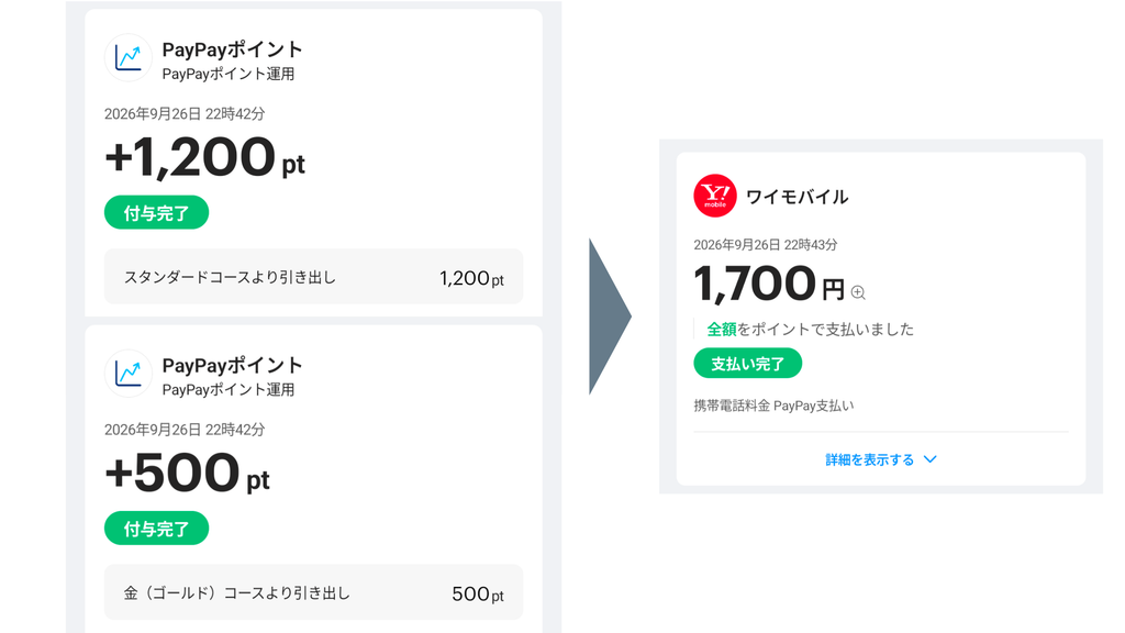 スタンダードコース1,200pt+ゴールドコース500ptの引き出しから、ワイモバイル携帯電話料金1,700円の全額ポイント支払いまでを示すスクリーンショット
