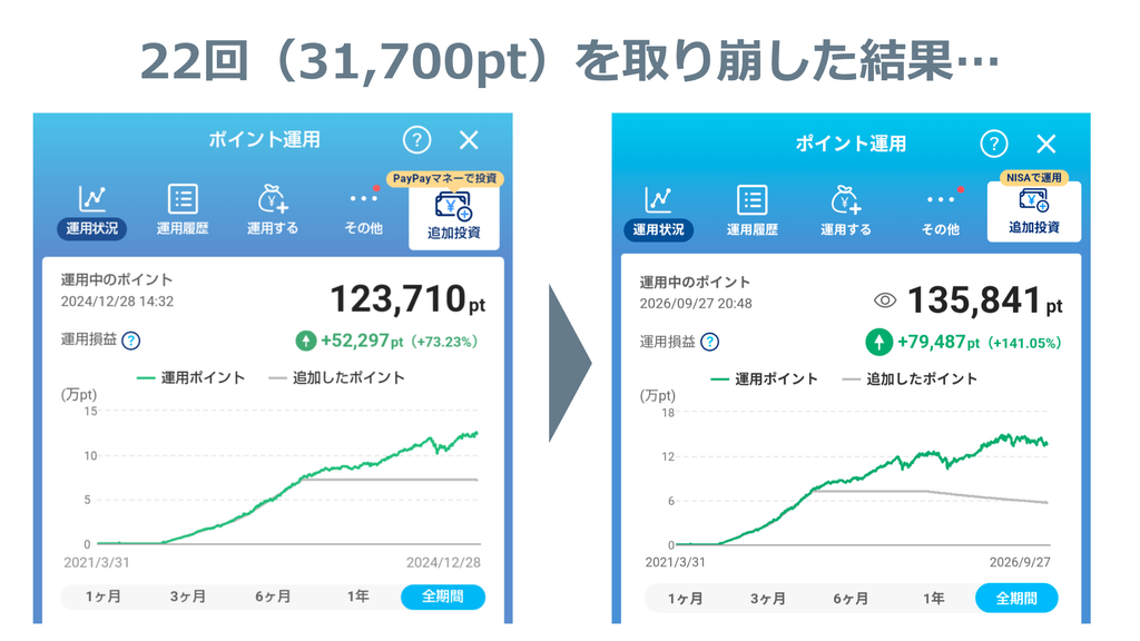 22回・31,700ptを取り崩す前後のPayPayポイント運用の状況を示す比較スクリーンショット